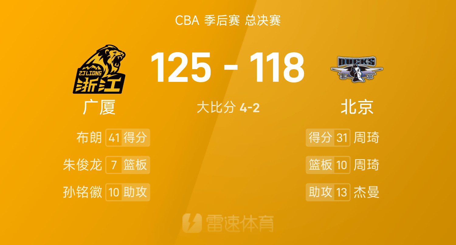 ?CBA总决赛战报：布朗41分9助，周琦31分10板，广厦125-118击败北京